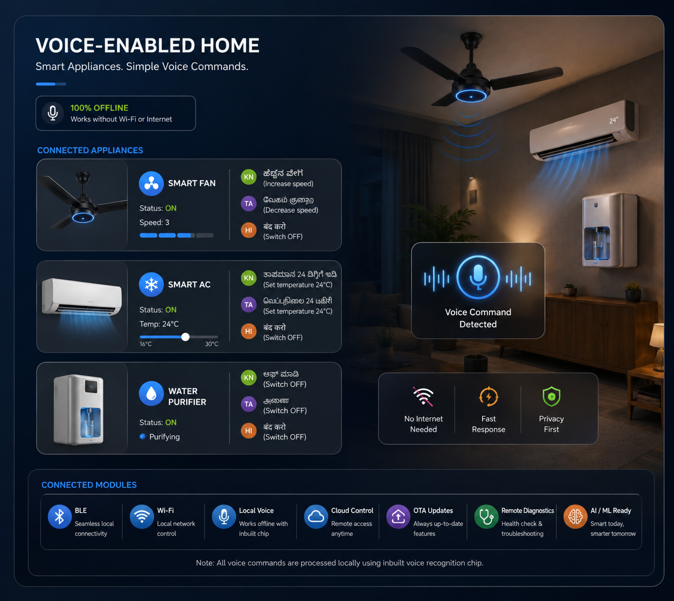 Voice-Enabled Home